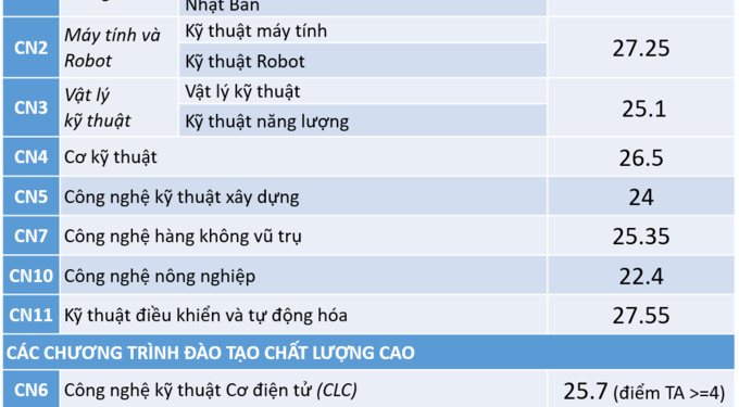 Thông tin điểm chuẩn Đại học Công Nghệ – Đại học Quốc Gia Hà Nội năm 2020