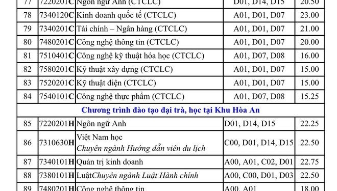Tra cứu điểm chuẩn Đại học Cần Thơ năm 2020 chính xác