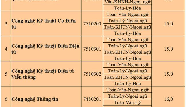 Tra cứu điểm chuẩn Đại học Công Nghệ Sài Gòn năm 2020