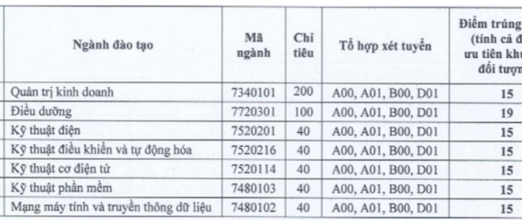 Tra cứu điểm chuẩn Đại học Quốc tế Miền Đông năm 2020 chính xác