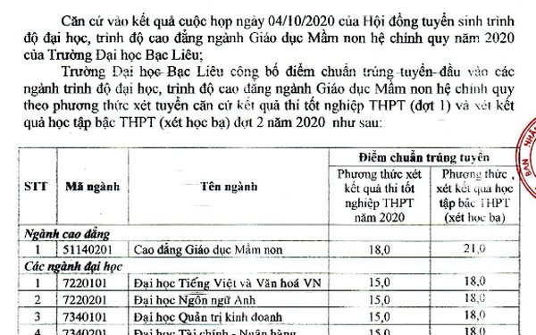 Tra cứu điểm chuẩn trường Đại Học Bạc Liêu năm 2020