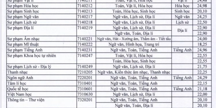 Tra cứu điểm chuẩn trường đại học Hoa Sen năm 2020 nhanh nhất